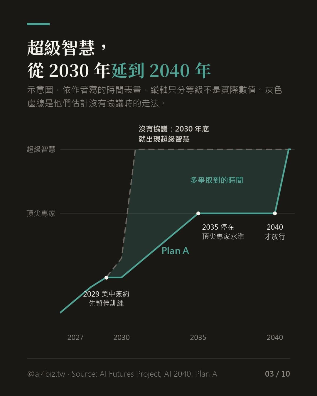 把超級 AI 延到 2040 年的計畫（圖表）