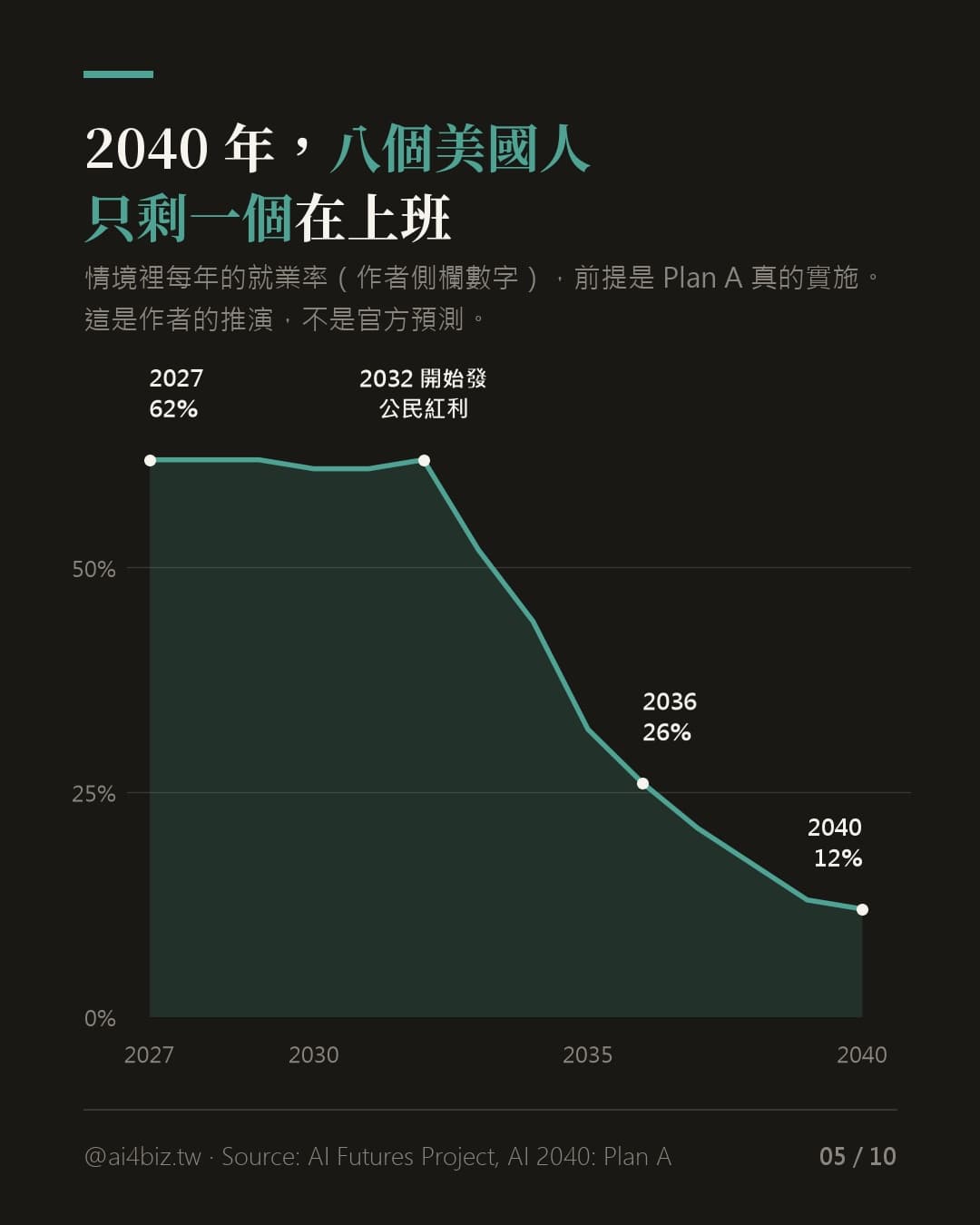 把超級 AI 延到 2040 年的計畫（圖表）