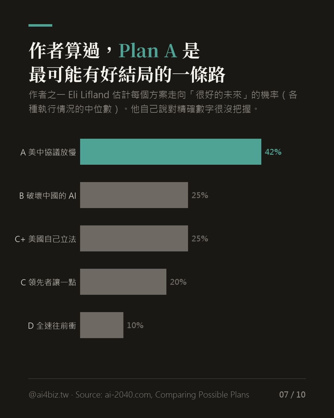 把超級 AI 延到 2040 年的計畫（圖表）