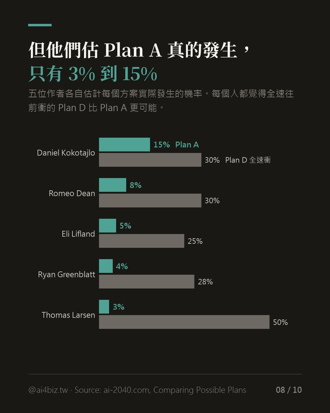 把超級 AI 延到 2040 年的計畫（圖表）