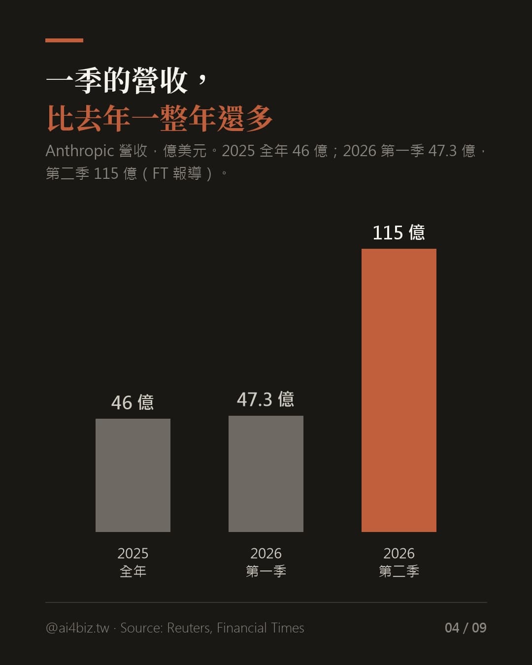 Anthropic 的招股書，被 Reuters 先看到了（圖表）