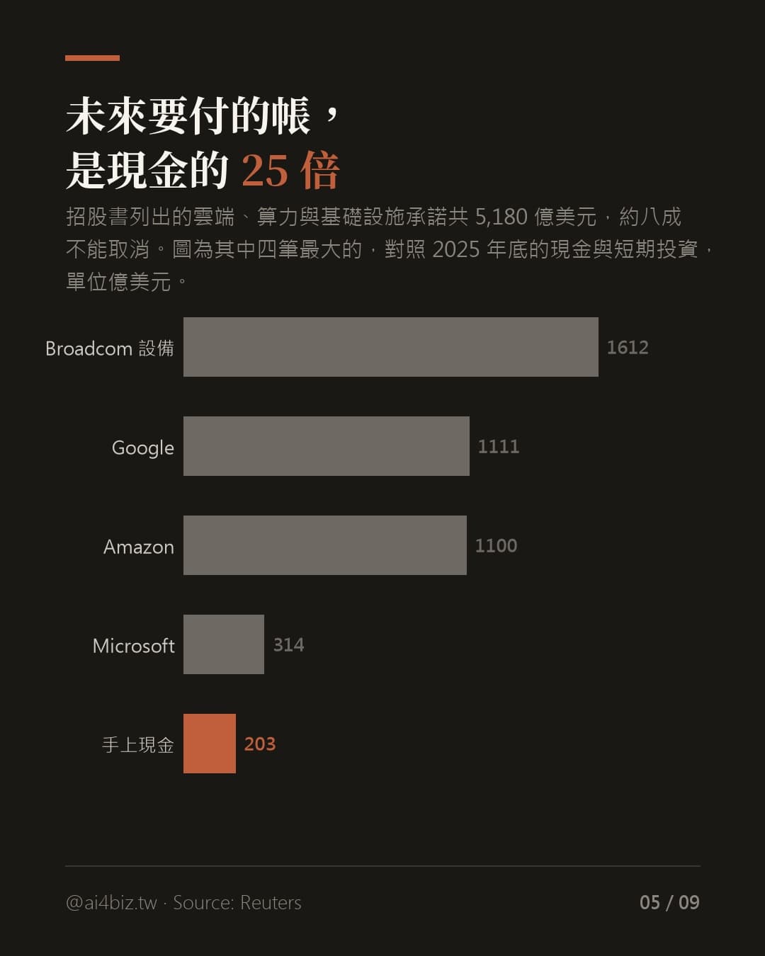 Anthropic 的招股書，被 Reuters 先看到了（圖表）