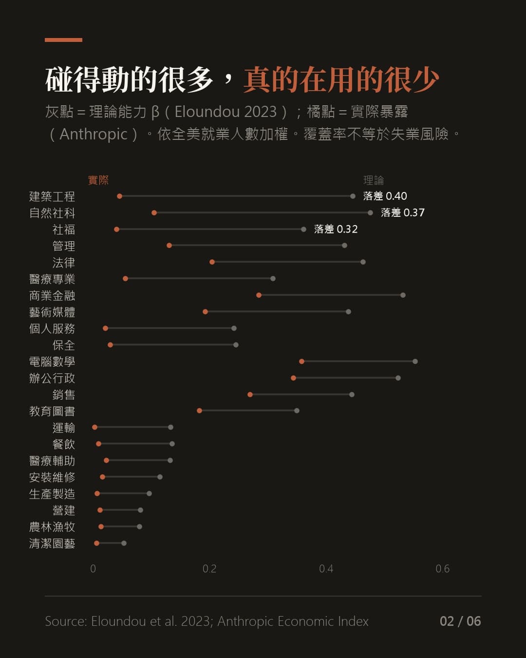 那張「AI 最危險職業排行」，數字是真的，排行榜是加上去的（圖表）