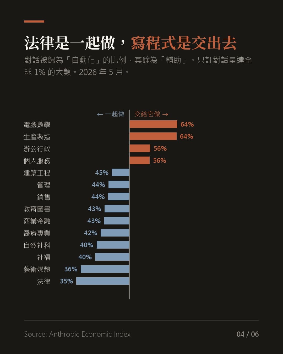 那張「AI 最危險職業排行」，數字是真的，排行榜是加上去的（圖表）