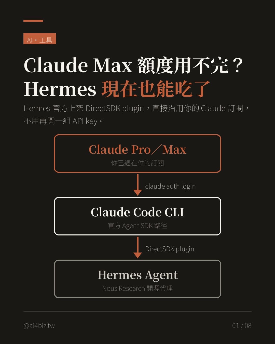 Claude Max 額度用不完？Hermes 現在也能吃了（圖表）