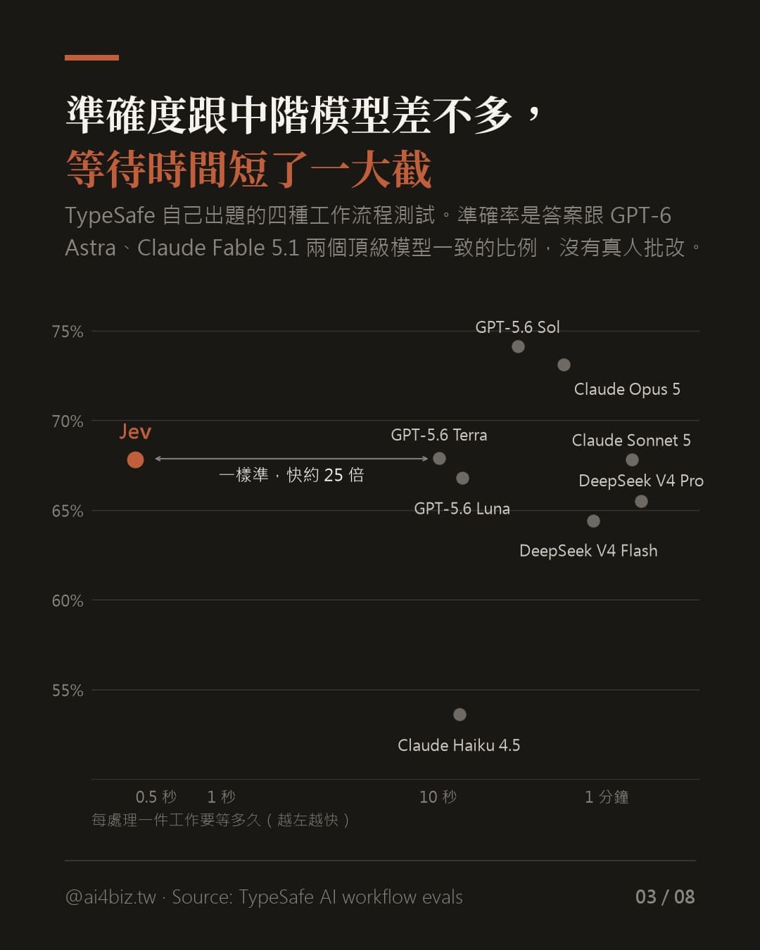 一個不會講話的 AI（圖表）
