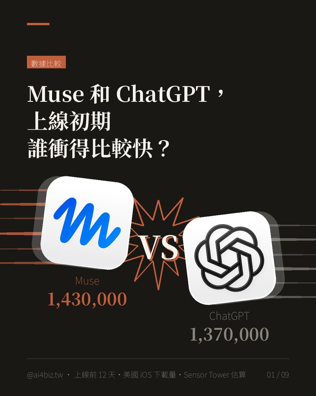 Muse 和 ChatGPT，上線初期誰衝得比較快？（圖表）