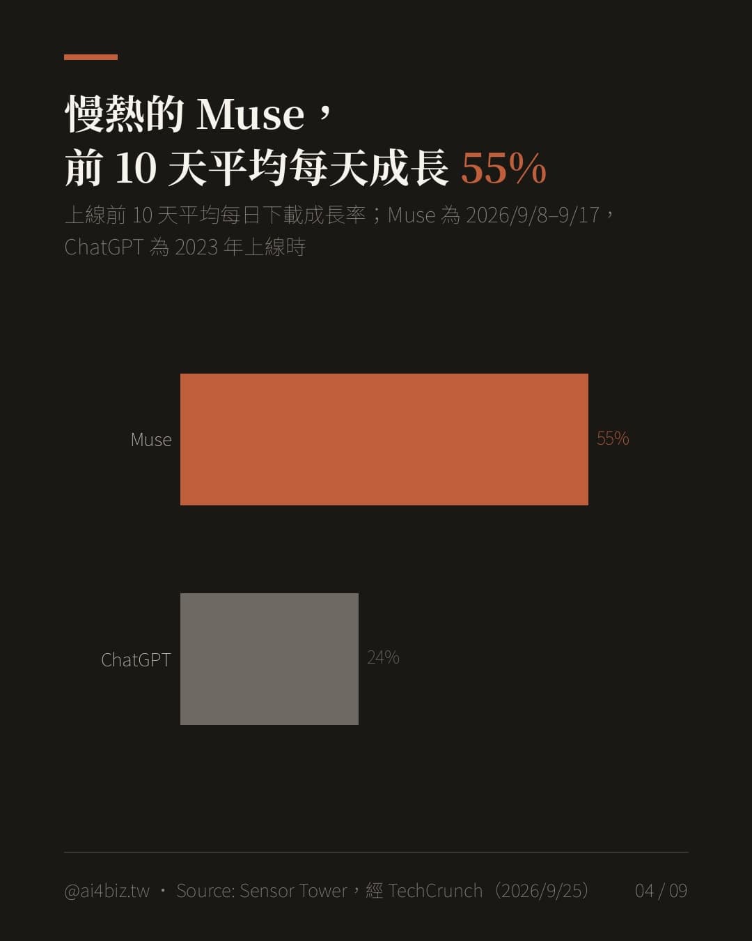 Muse 和 ChatGPT，上線初期誰衝得比較快？（圖表）