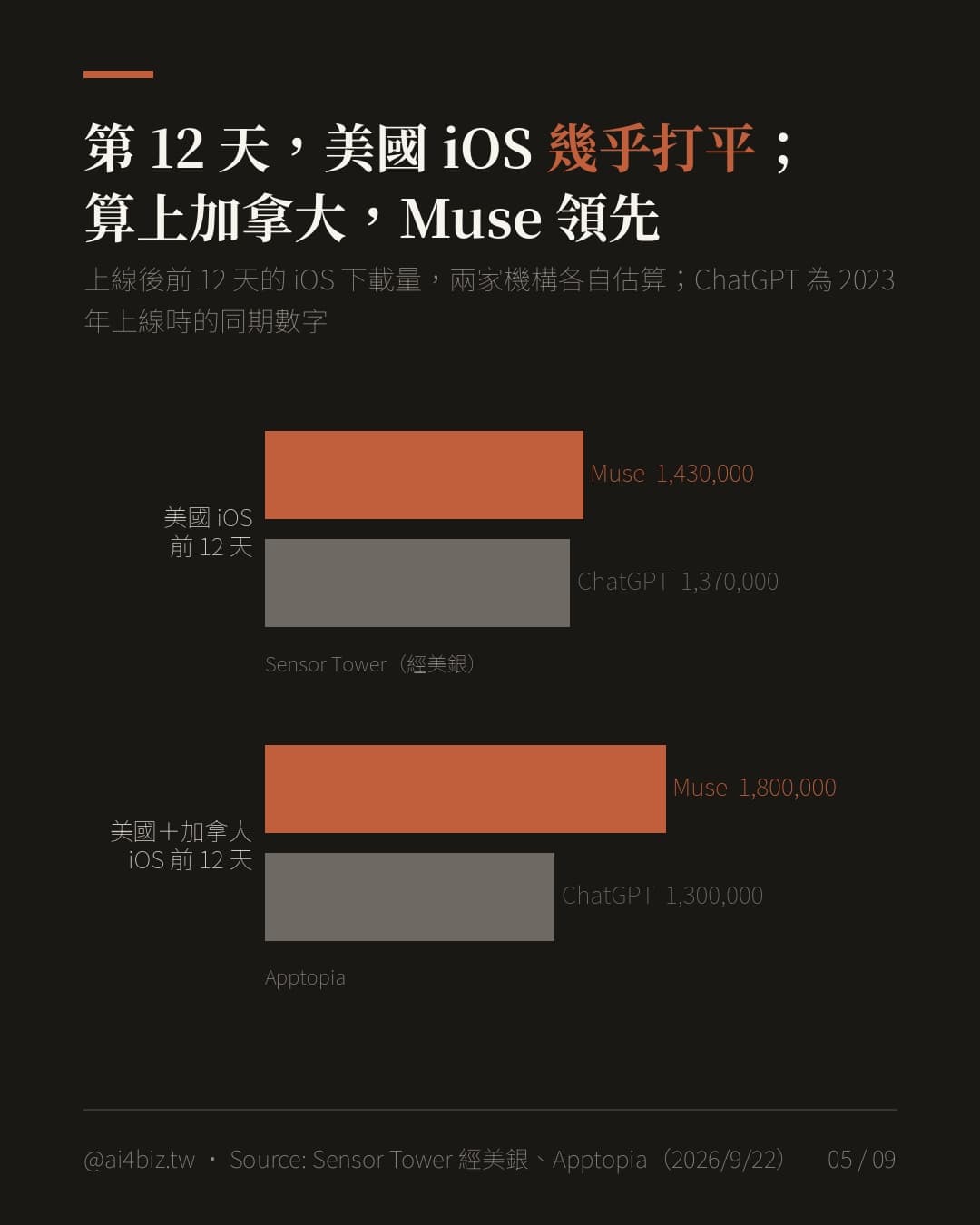 Muse 和 ChatGPT，上線初期誰衝得比較快？（圖表）