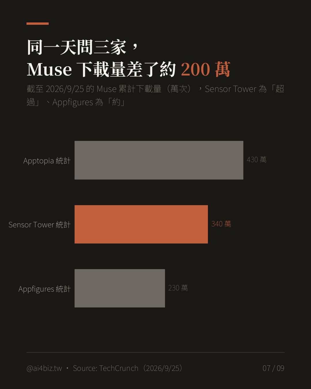 Muse 和 ChatGPT，上線初期誰衝得比較快？（圖表）