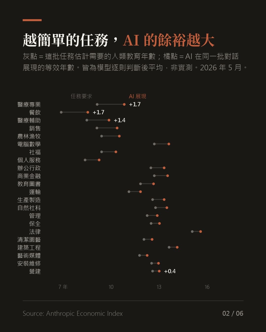我們拿一個什麼都會的東西，去做把事情講清楚（圖表）