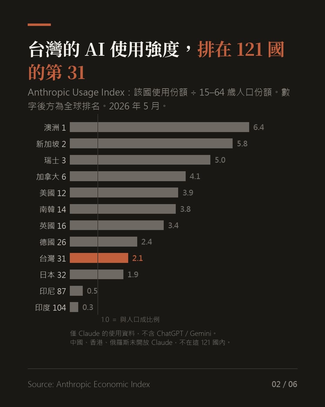 台灣人拿 AI 上班，世界拿 AI 上課（圖表）