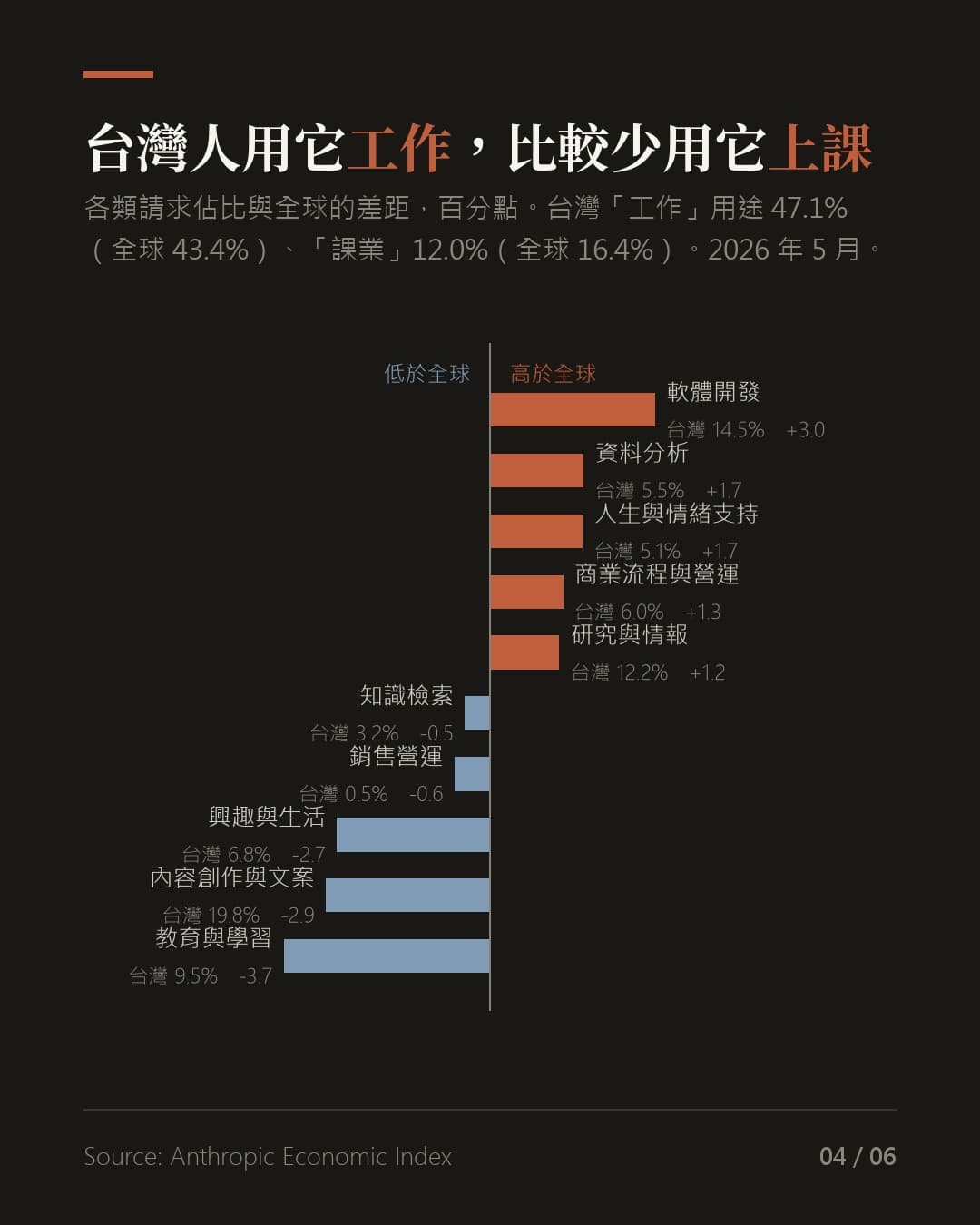 台灣人拿 AI 上班，世界拿 AI 上課（圖表）