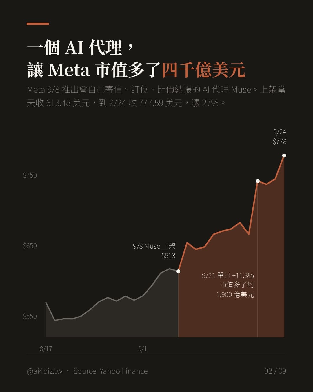 Muse 上架後,華爾街怎麼看 Meta(圖表)