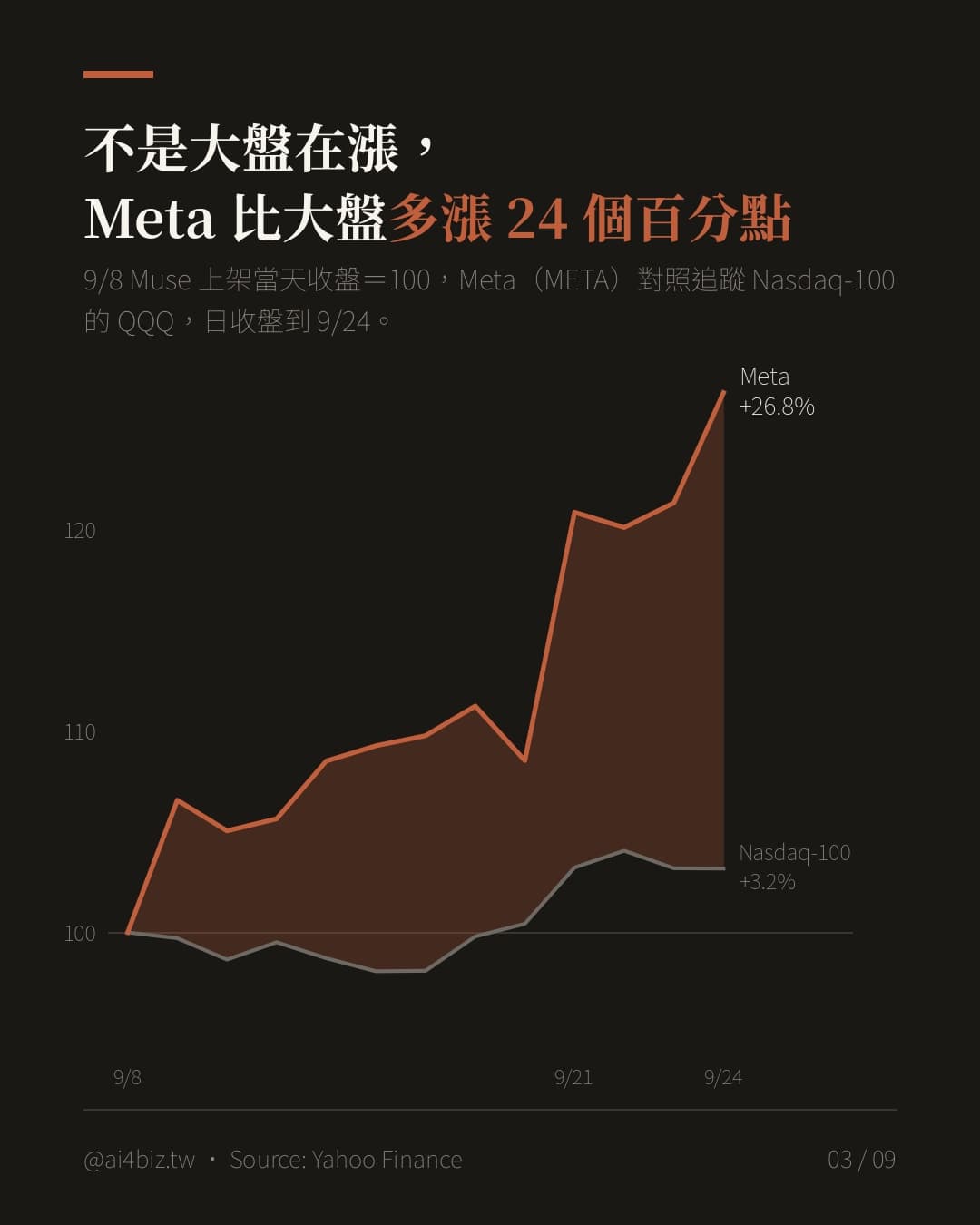 Muse 上架後,華爾街怎麼看 Meta(圖表)